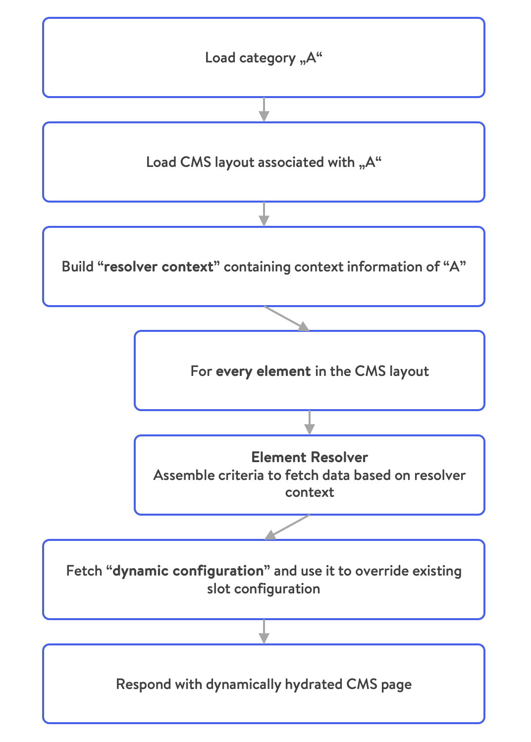 Flow of resolving CMS page content