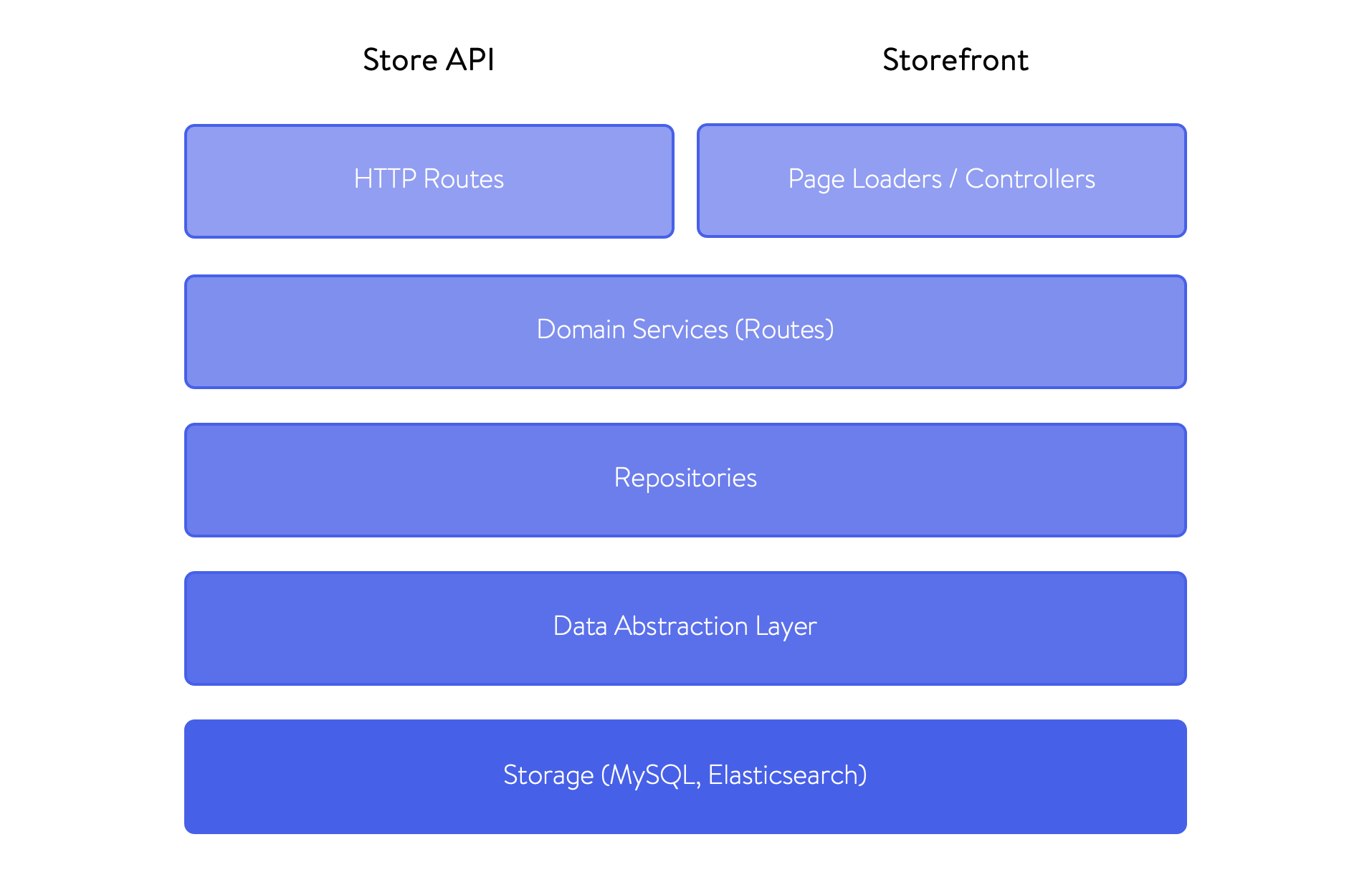 Data and logic flow in Shopware 6 top to bottom and vice versa