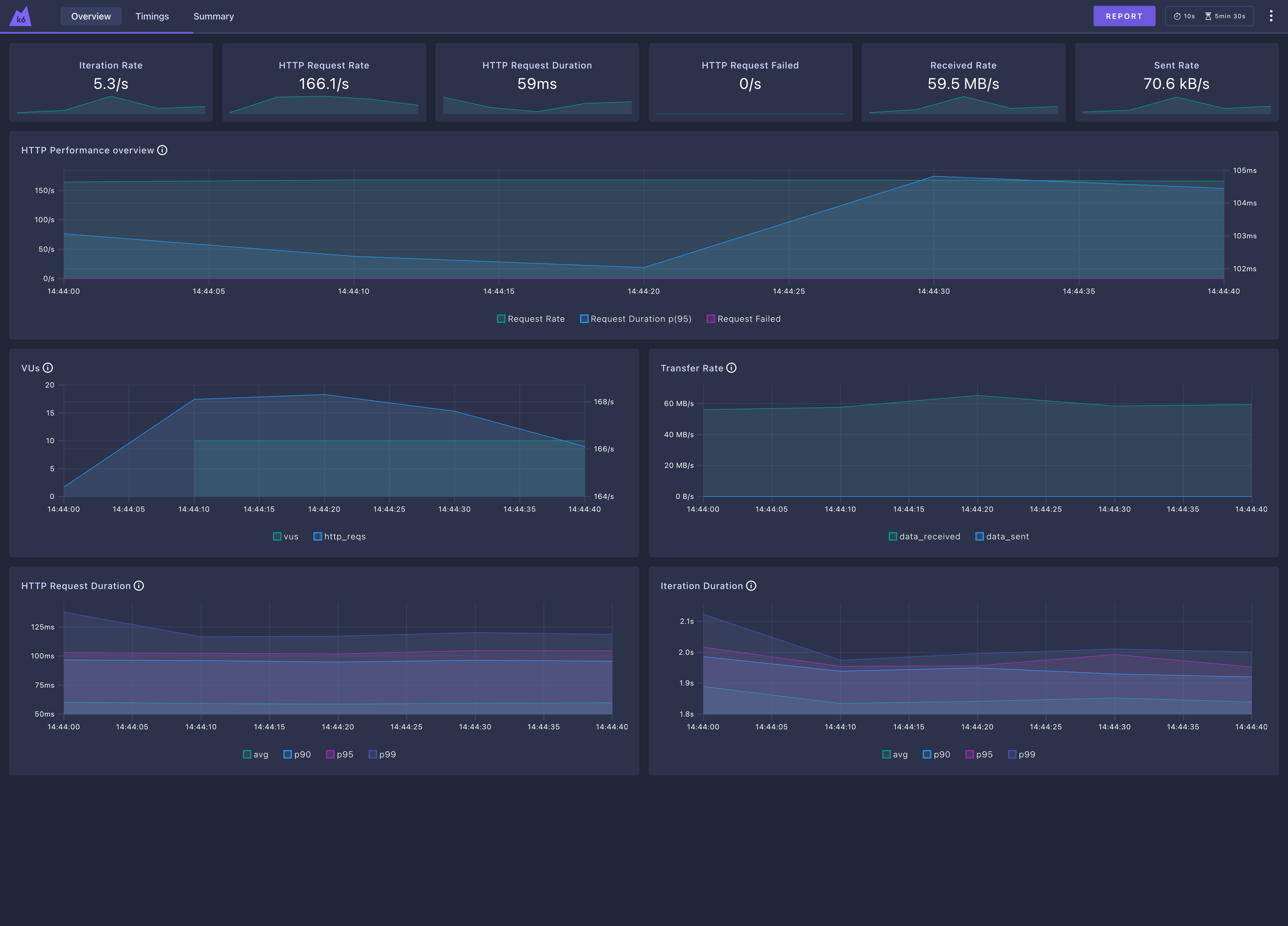 K6 Dashboard